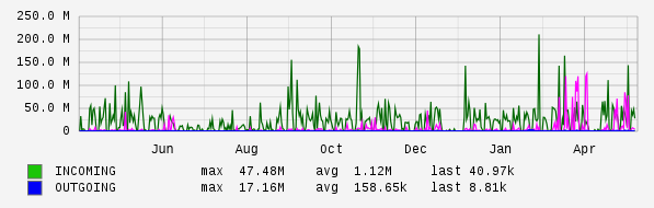 Yearly View Graph