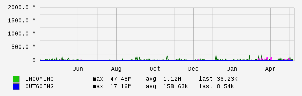 Yearly View Graph