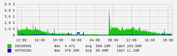 Daily View Graph
