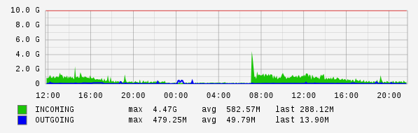 Daily View Graph