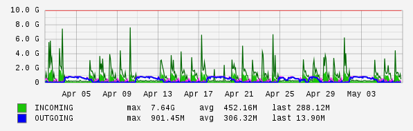 Monthly View Graph