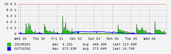 Weekly View Graph