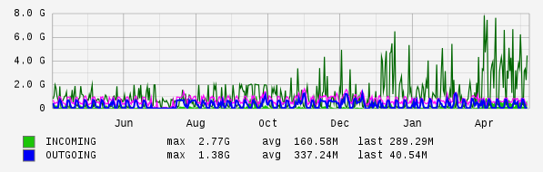 Yearly View Graph