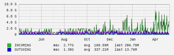 Yearly View Graph