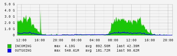 Daily View Graph
