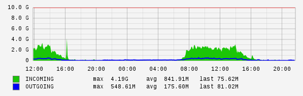 Daily View Graph