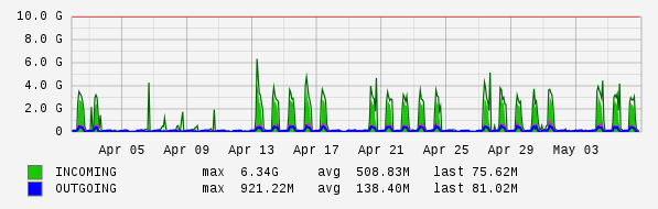 Monthly View Graph