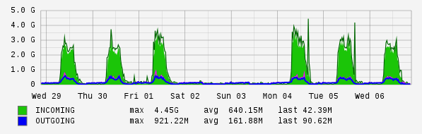 Weekly View Graph