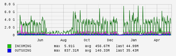 Yearly View Graph