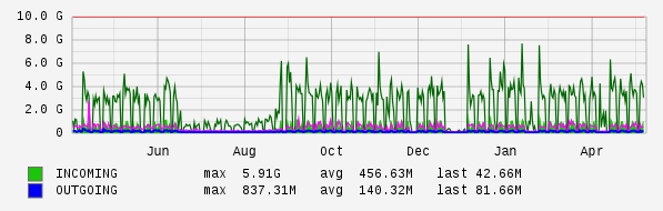 Yearly View Graph
