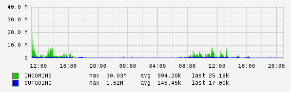 Daily View Graph