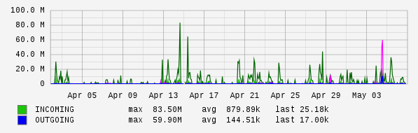 Monthly View Graph