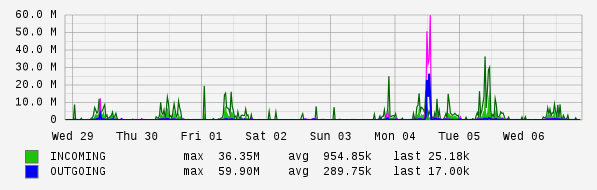 Weekly View Graph