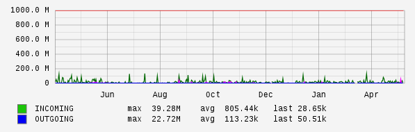 Yearly View Graph