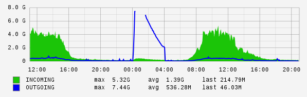 Daily View Graph