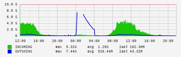 Daily View Graph
