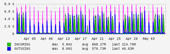 Monthly View Graph