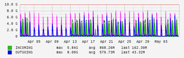 Monthly View Graph