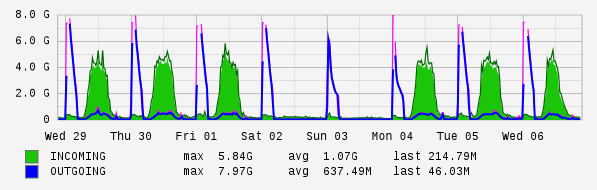 Weekly View Graph