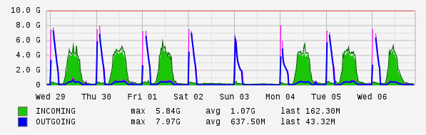 Weekly View Graph