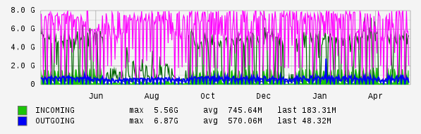 Yearly View Graph