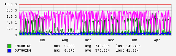 Yearly View Graph