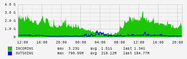 Daily View Graph