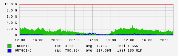 Daily View Graph