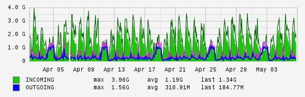Monthly View Graph