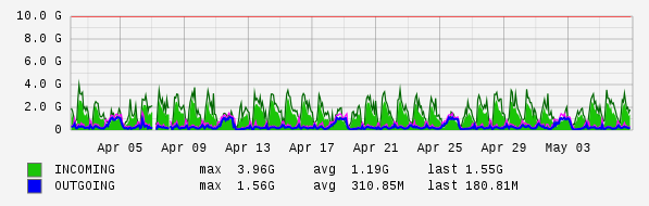 Monthly View Graph