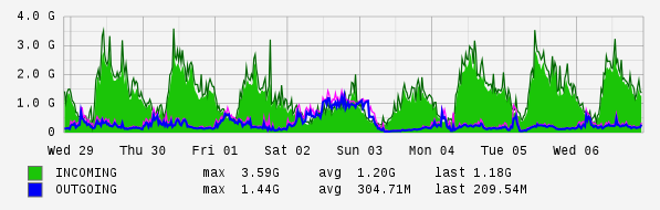 Weekly View Graph