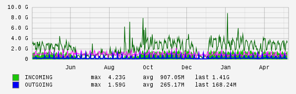 Yearly View Graph