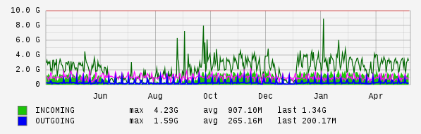 Yearly View Graph