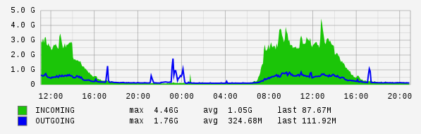 Daily View Graph