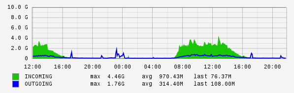 Daily View Graph