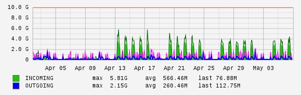 Monthly View Graph