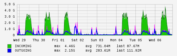 Weekly View Graph