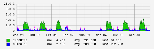 Weekly View Graph