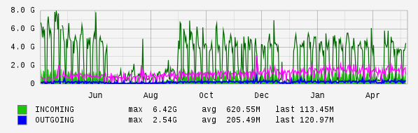 Yearly View Graph