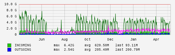 Yearly View Graph