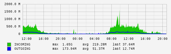Daily View Graph