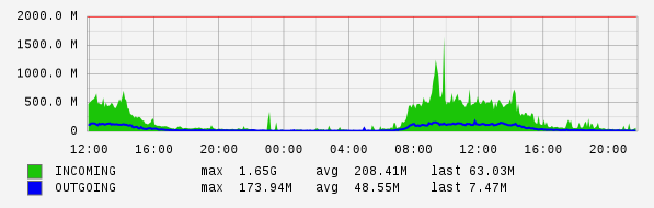 Daily View Graph