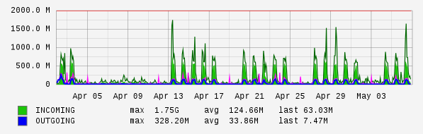 Monthly View Graph