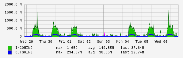 Weekly View Graph