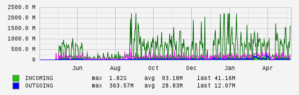 Yearly View Graph