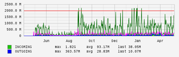 Yearly View Graph
