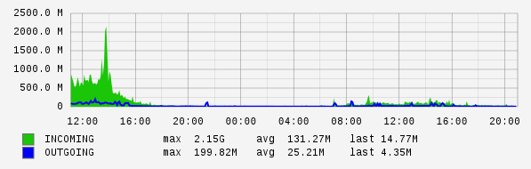 Daily View Graph
