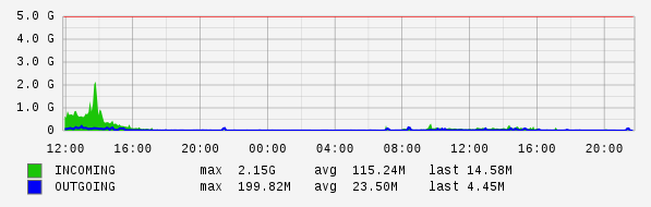 Daily View Graph