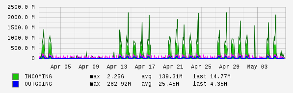 Monthly View Graph