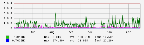 Yearly View Graph